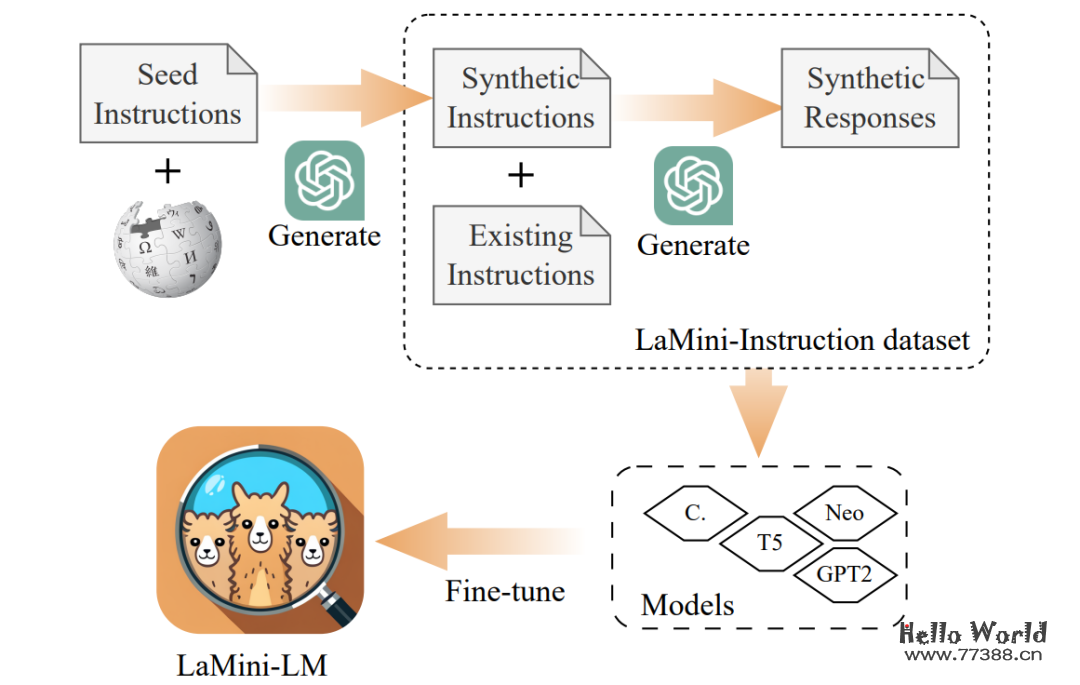 开源推荐:LaMini-LM可将模型大小减少10倍,且保证性能